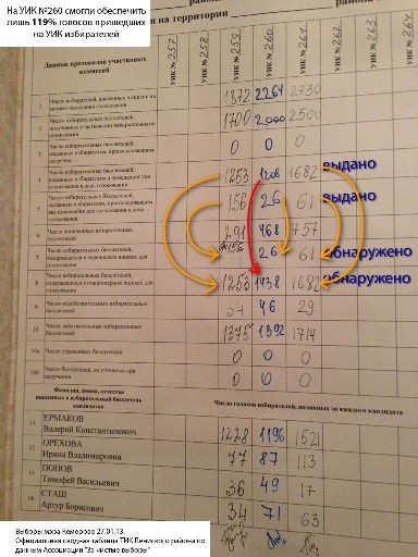 Выборы мэра в Кемерово: на все 119%!